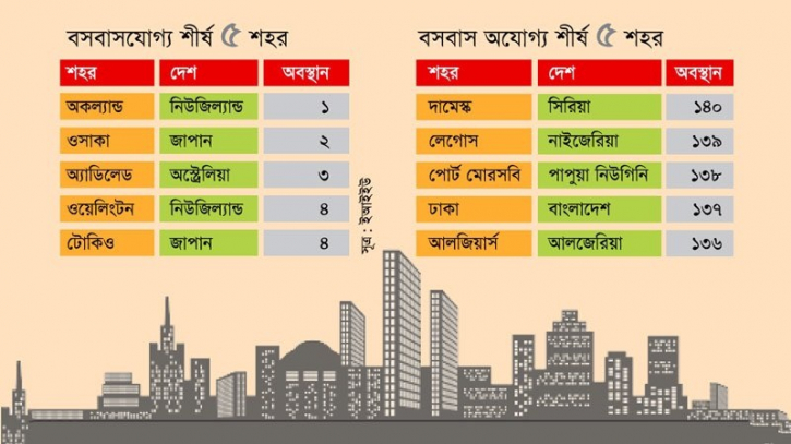 বসবাসের শীর্ষে অকল্যান্ড, অযোগ্য দামেস্ক